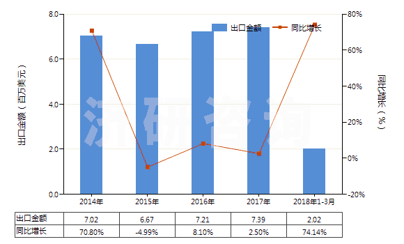 2014-2018年3月中國(guó)其他舊的充氣輪胎(HS40122090)出口總額及增速統(tǒng)計(jì)
